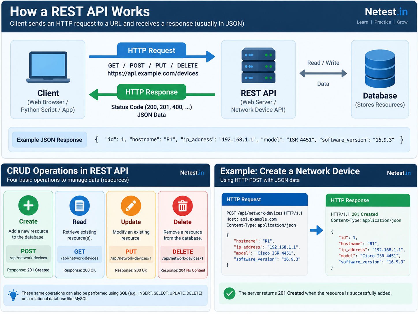 REST API workflow and CRUD method cards showing client request, server response and network device resource examples