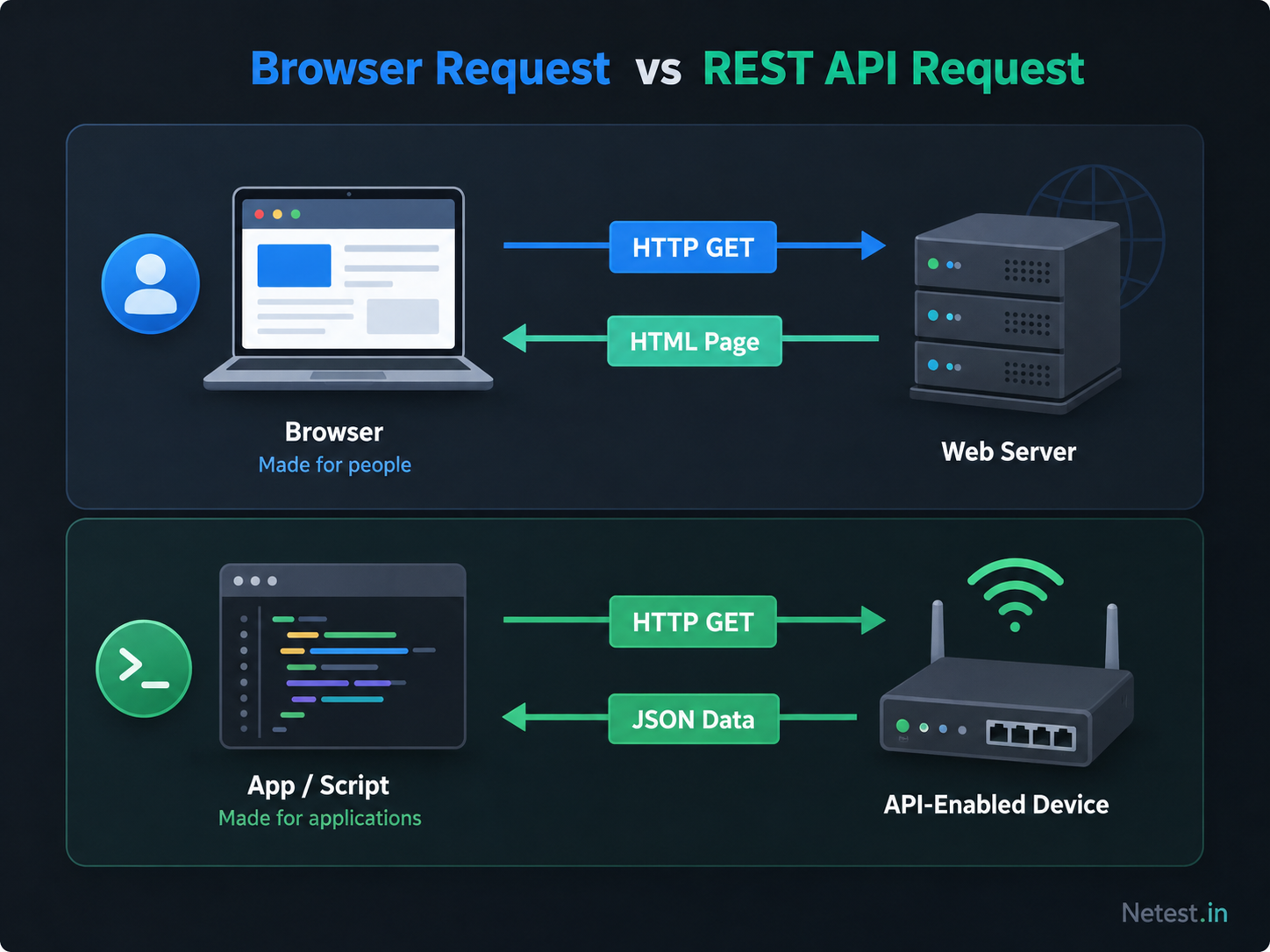 Comparison of browser request returning an HTML page and REST API request returning JSON data to an app or script