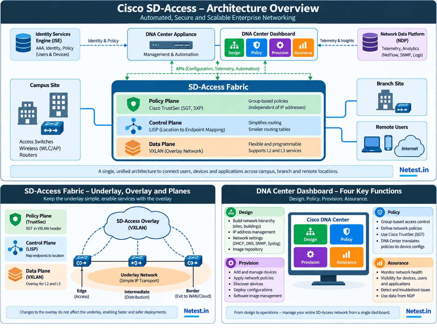 Cisco DNA Center dashboard workflow showing Design, Policy, Provision and Assurance functions
