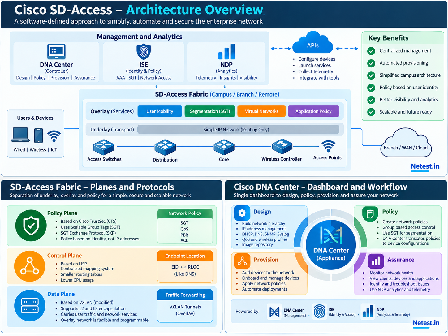 Cisco DNA Center and SD-Access architecture showing DNA Center, ISE, NDP, APIs, fabric planes and network devices