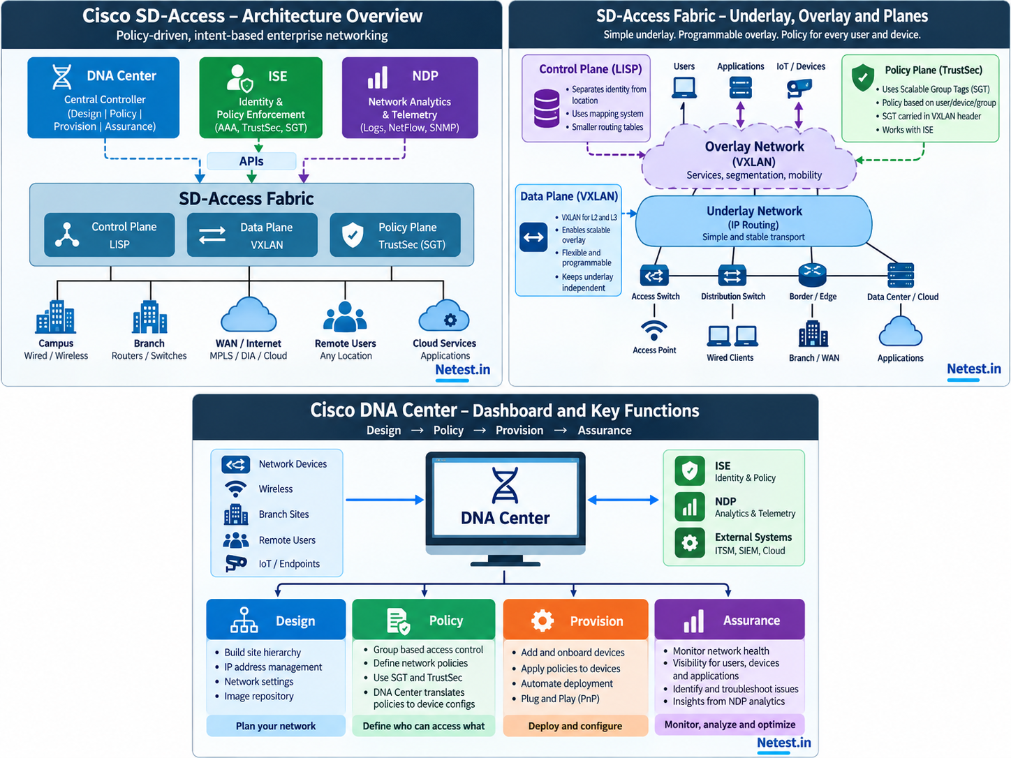 SD-Access underlay, overlay and policy planes showing routed transport, VXLAN services and identity-based policy
