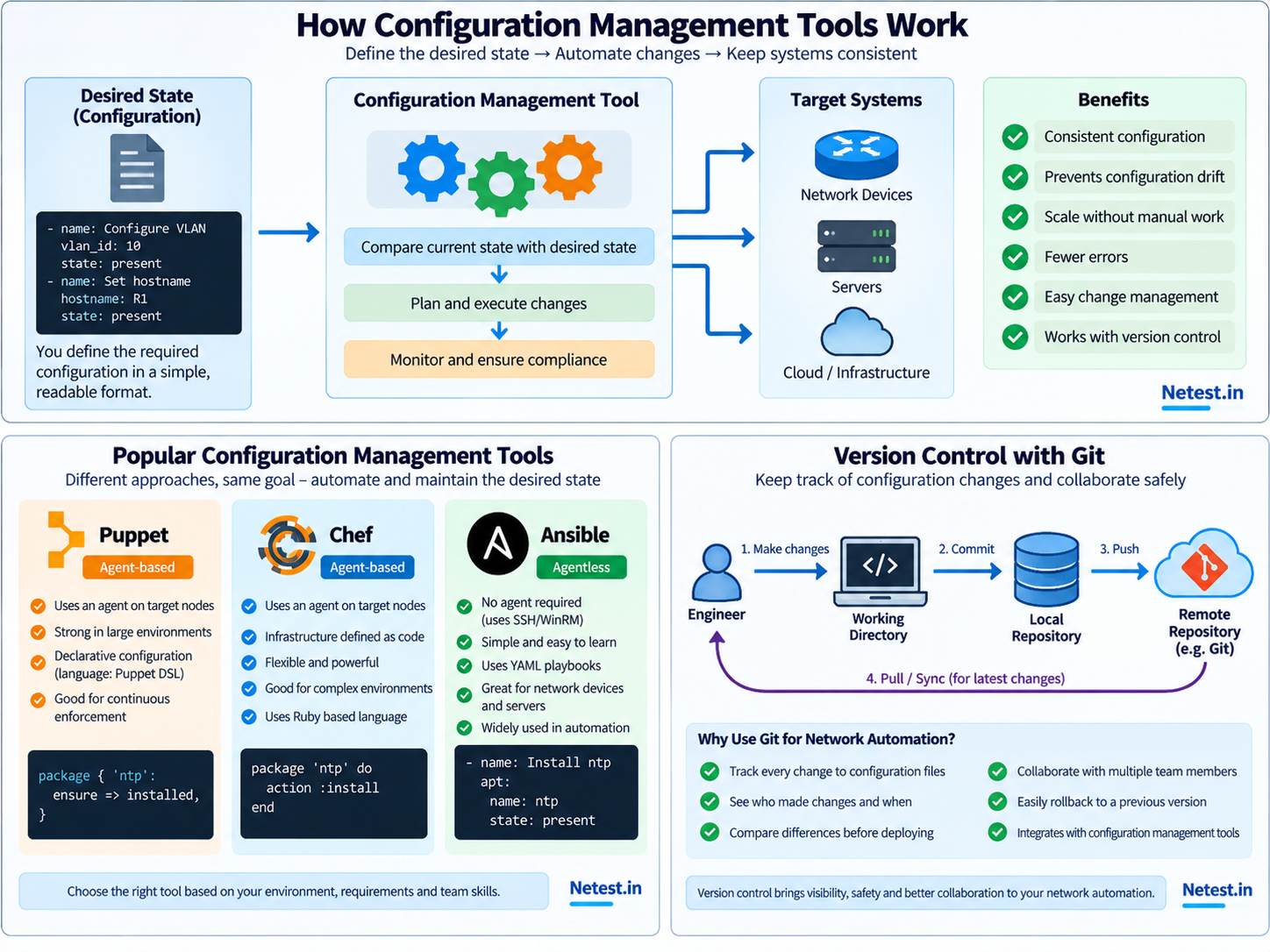 Comparison of agent-based and agentless configuration management for routers, switches and servers