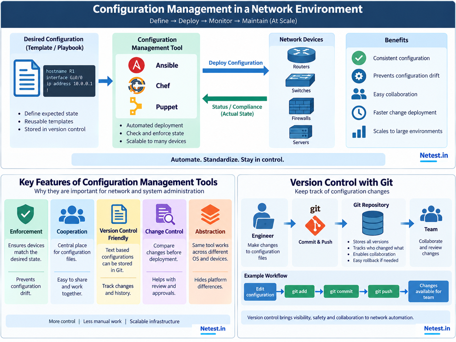 Git version control workflow from engineer changes through commit, remote repository, collaboration and rollback