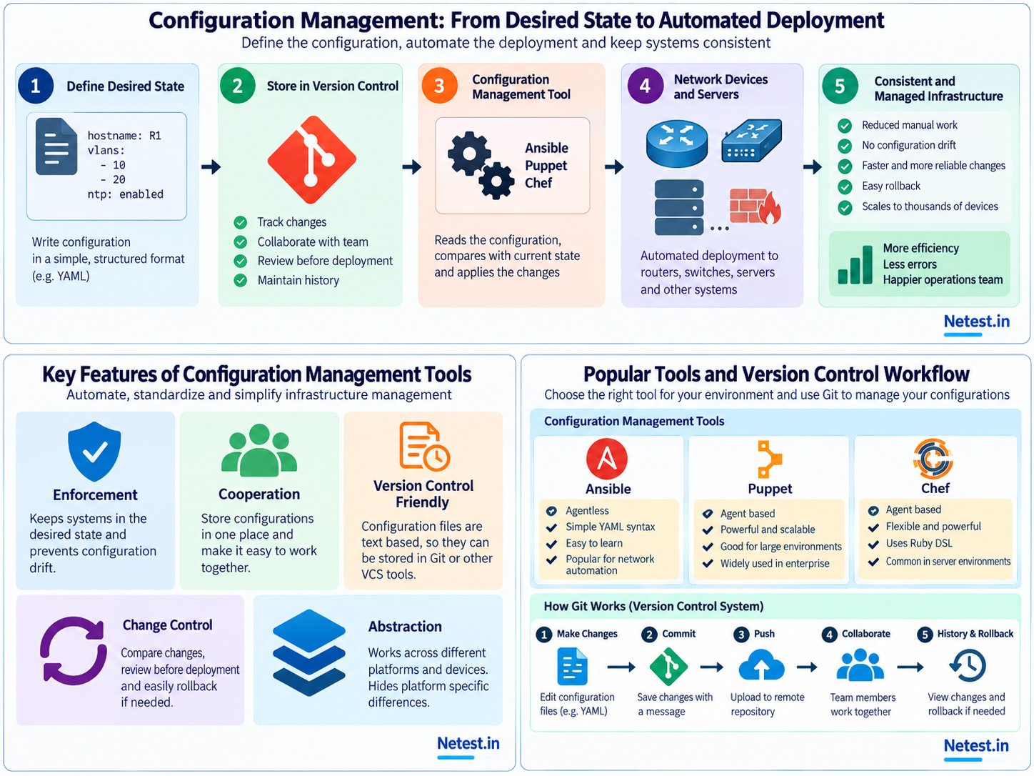 Configuration management flow from desired state through Git, automation tools and managed network devices