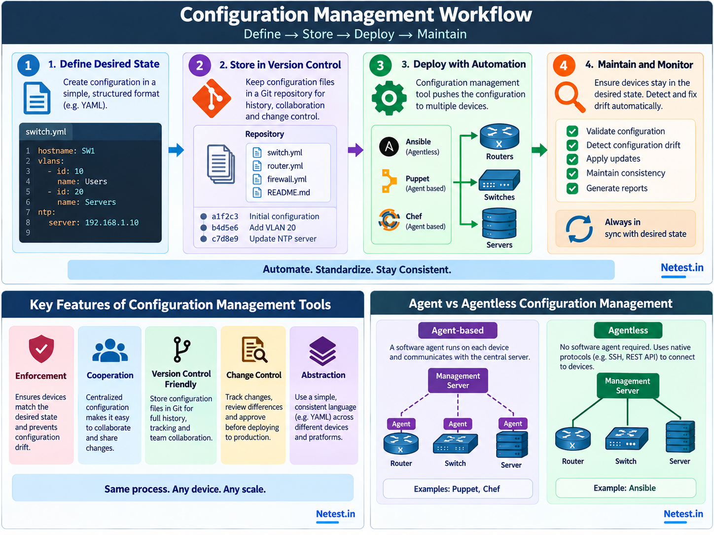 Configuration management workflow from desired state through Git version control, automated deployment and maintenance