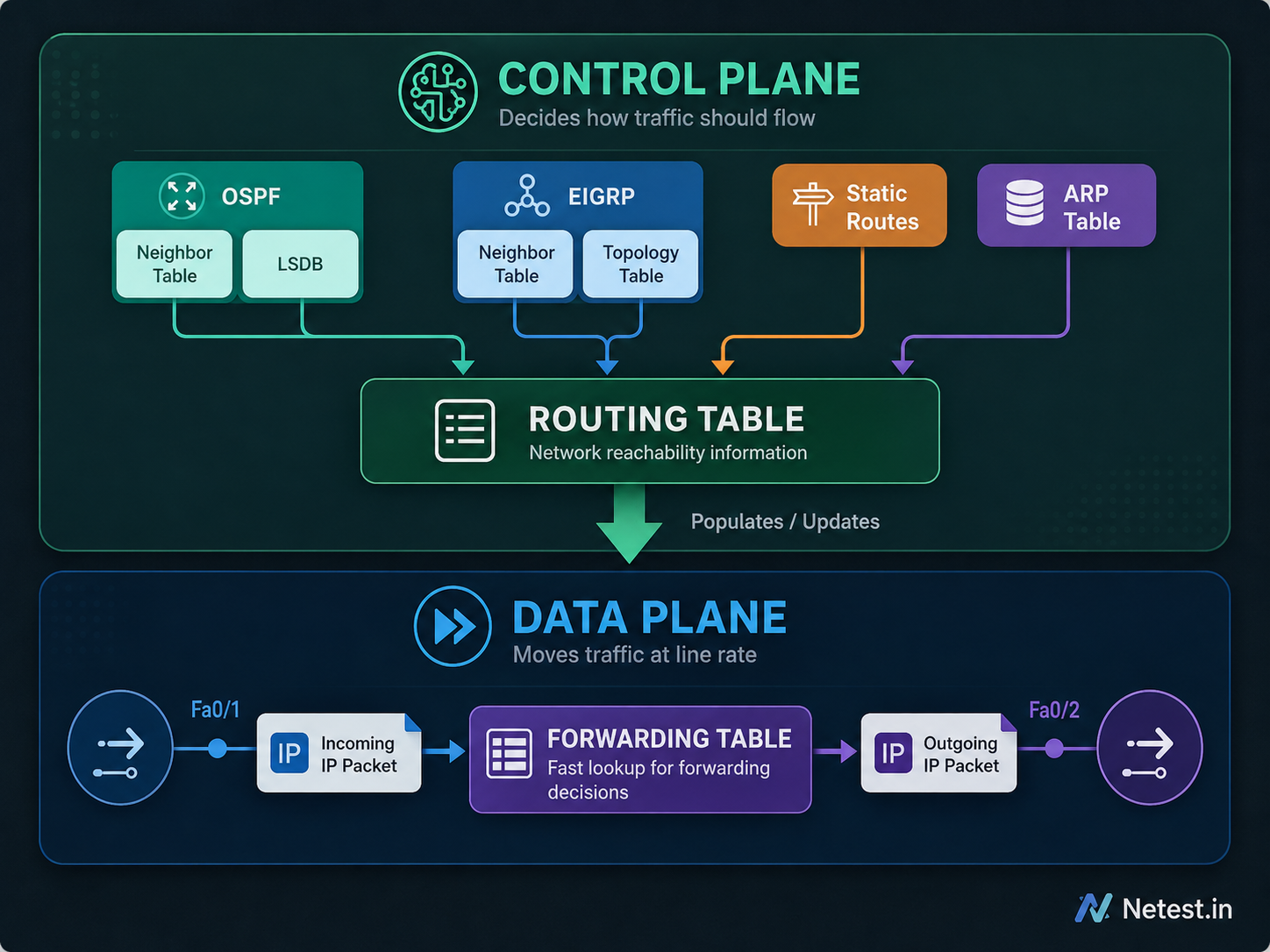 Control plane feeding routing information into a forwarding table in the data plane
