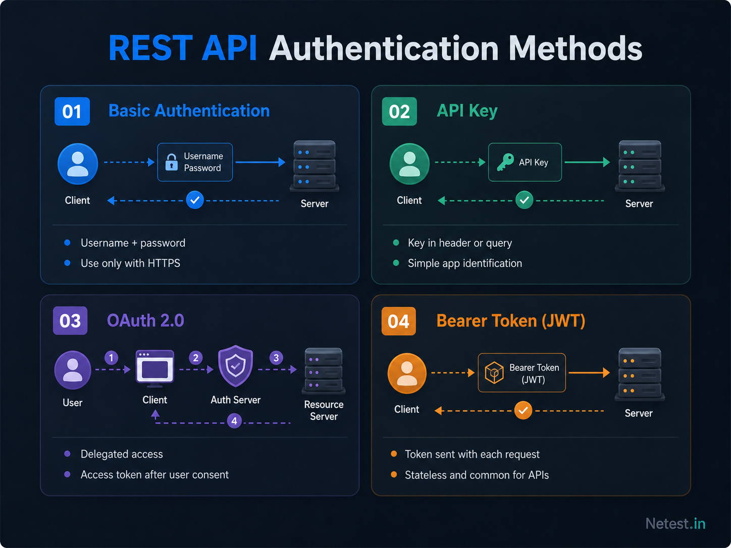 REST API authentication methods showing Basic authentication, API key, OAuth 2.0 and bearer token JWT