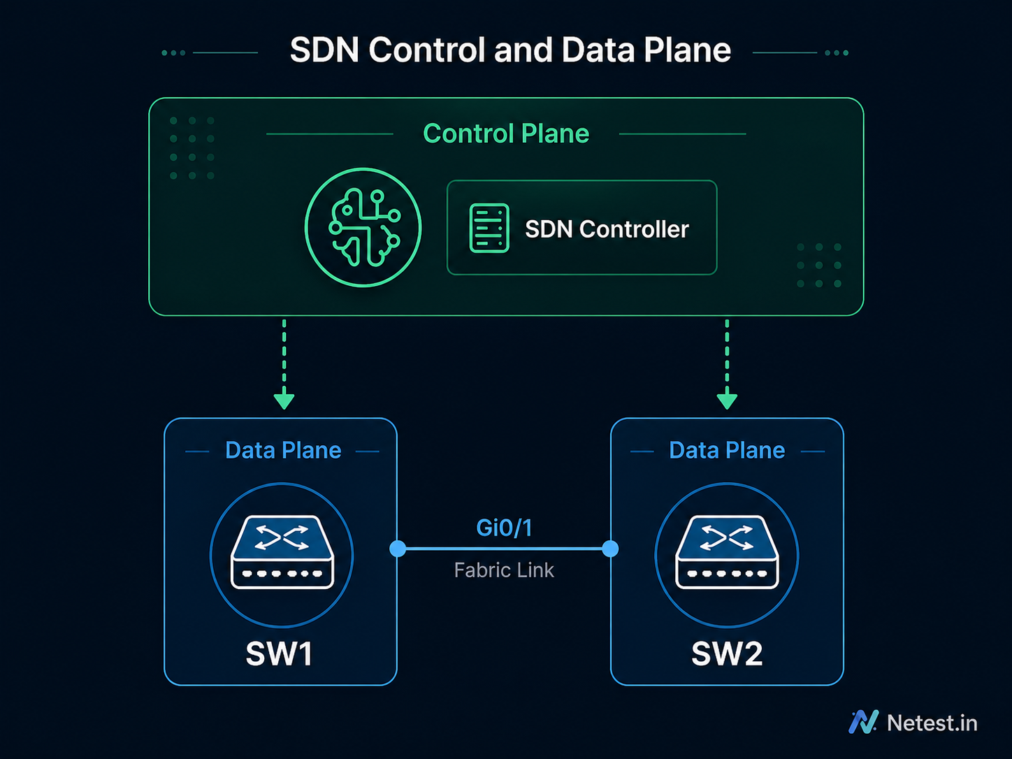 SDN controller in the control plane programming two data-plane switches connected by a fabric link