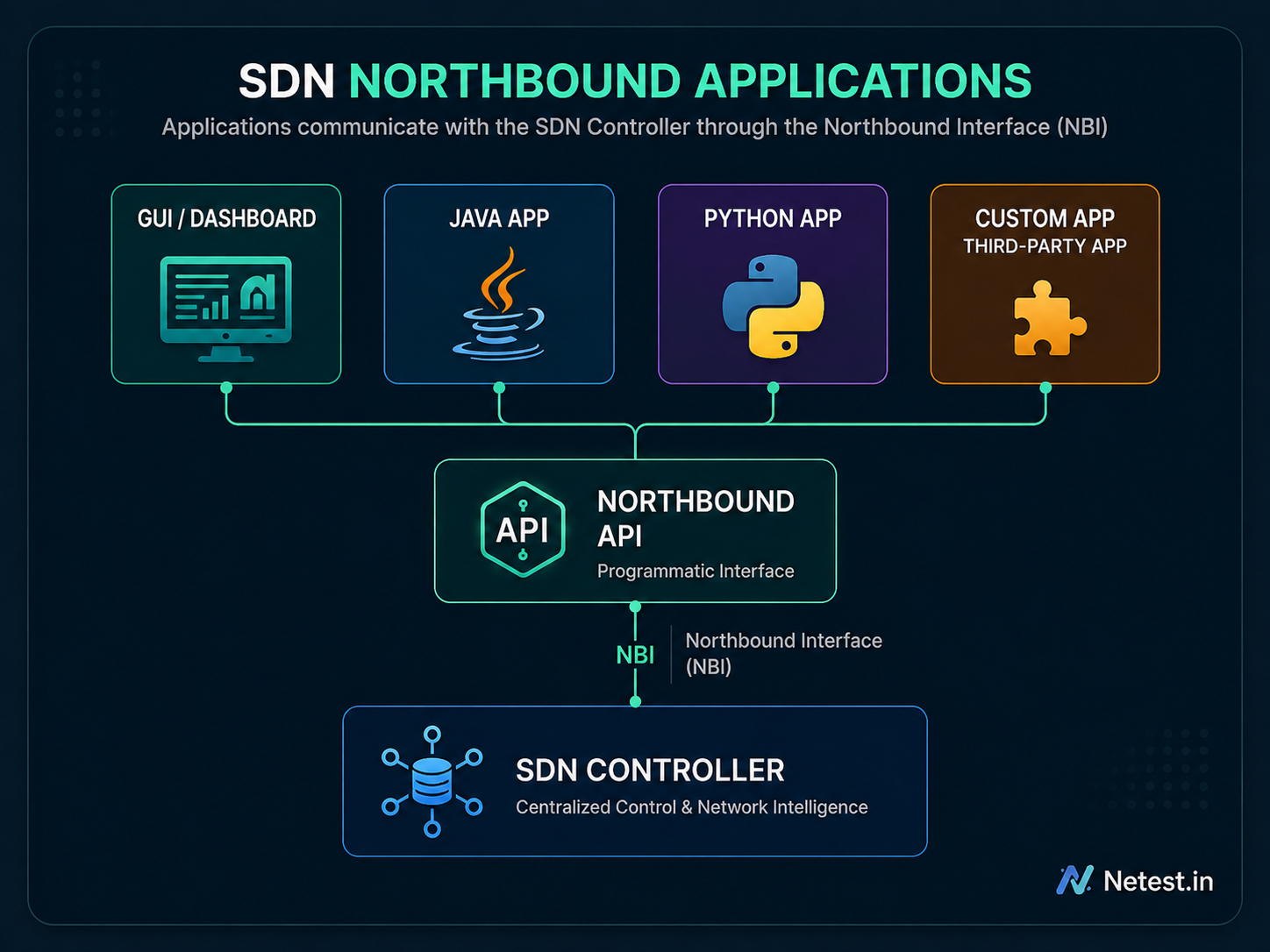 GUI, Java, Python and custom applications using a northbound API to communicate with an SDN controller