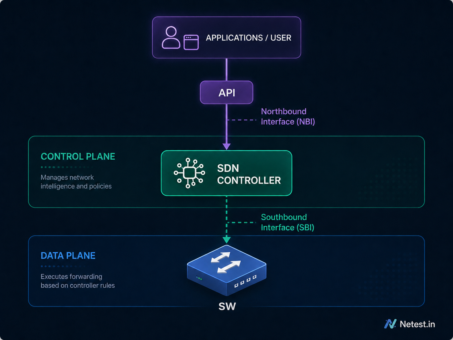 SDN plane separation diagram showing users and applications above a northbound API, an SDN controller in the control plane, and a switch in the data plane