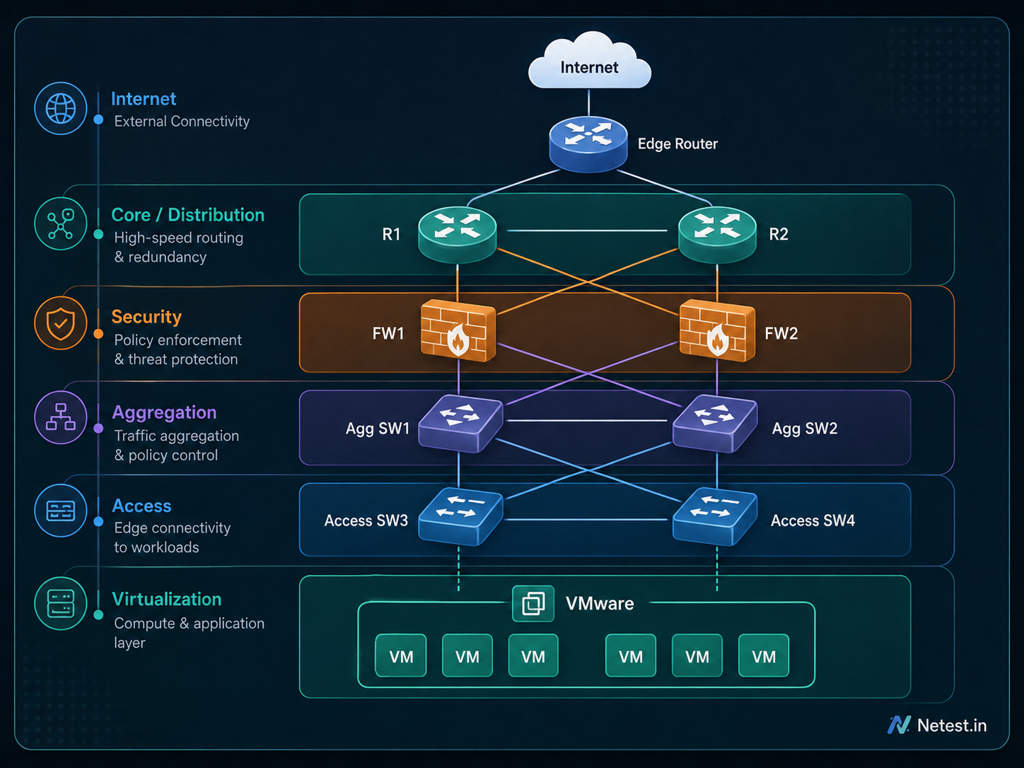 Three-tier data center architecture with internet edge, core distribution, security, aggregation, access and virtualization layers