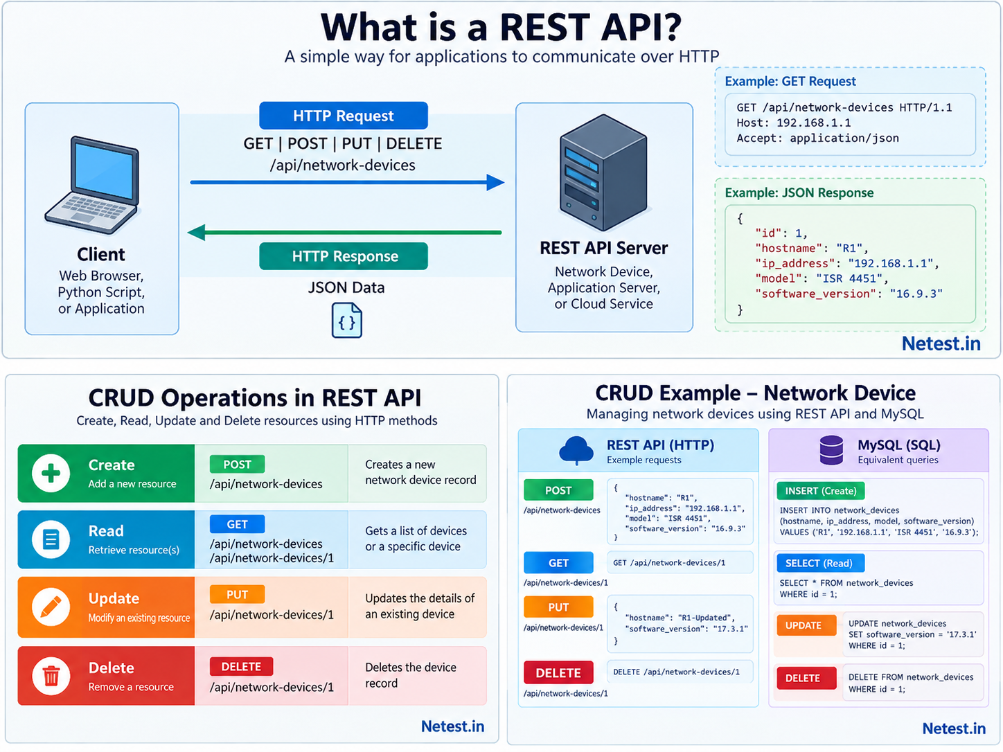 REST API and CRUD concept map showing HTTP request methods, JSON response and network device examples