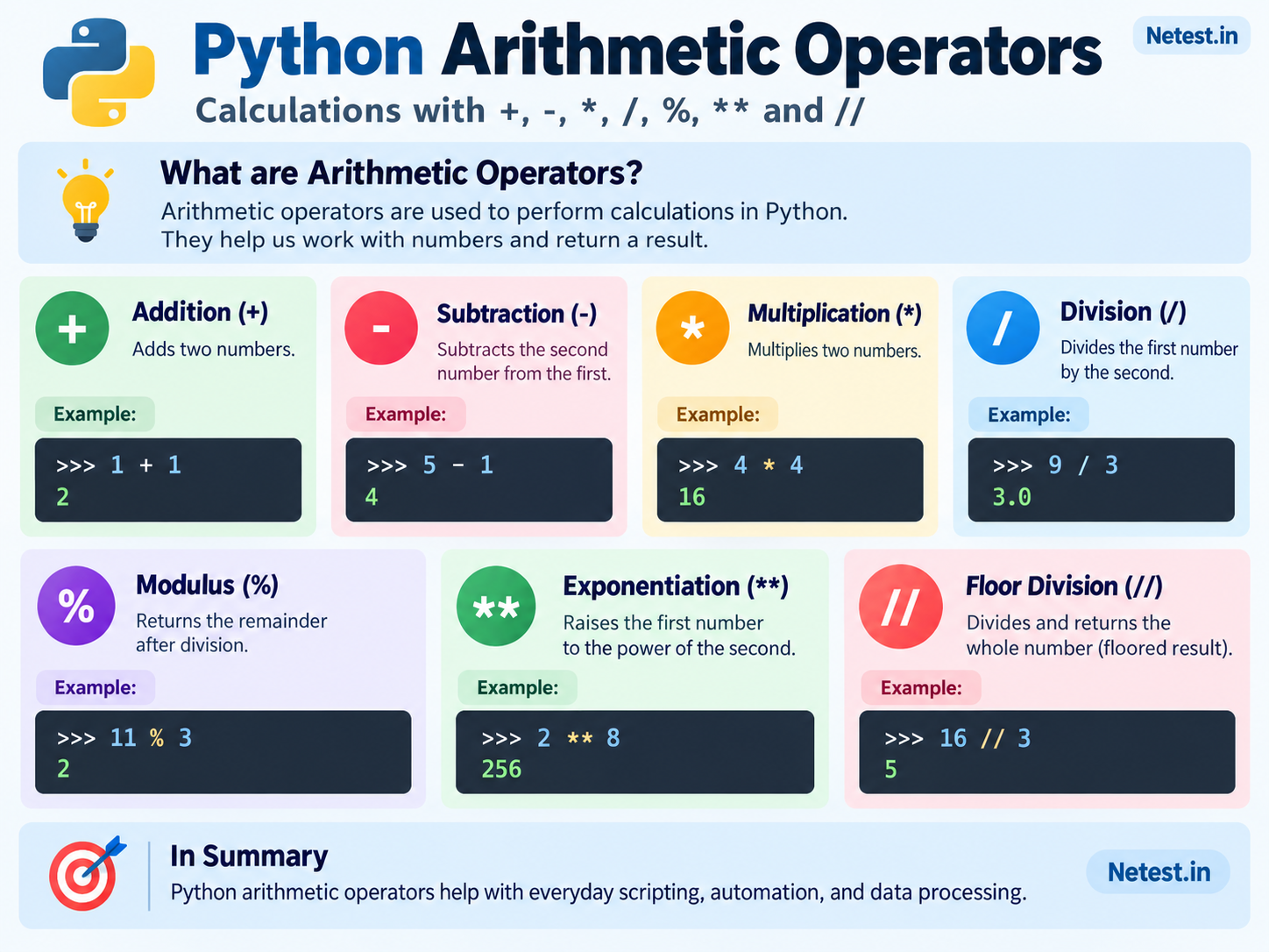Python arithmetic operators cheat sheet covering addition, subtraction, multiplication, division, modulus, exponentiation, and floor division with examples