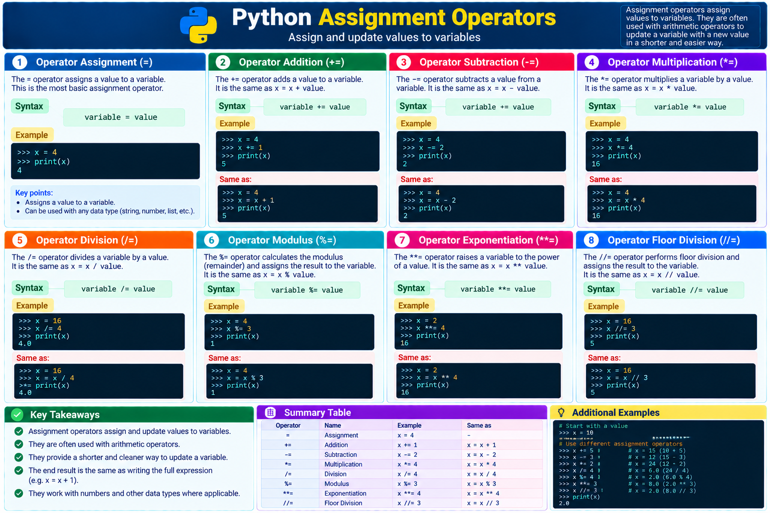 Python assignment operators cheat sheet showing assignment, addition, subtraction, multiplication, division, modulus, exponentiation, and floor division assignment with examples