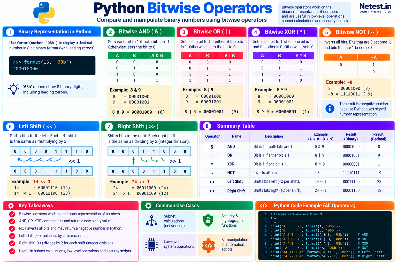 Python bitwise operators cheat sheet showing binary representation, AND, OR, XOR, NOT, left shift, right shift, examples, and use cases