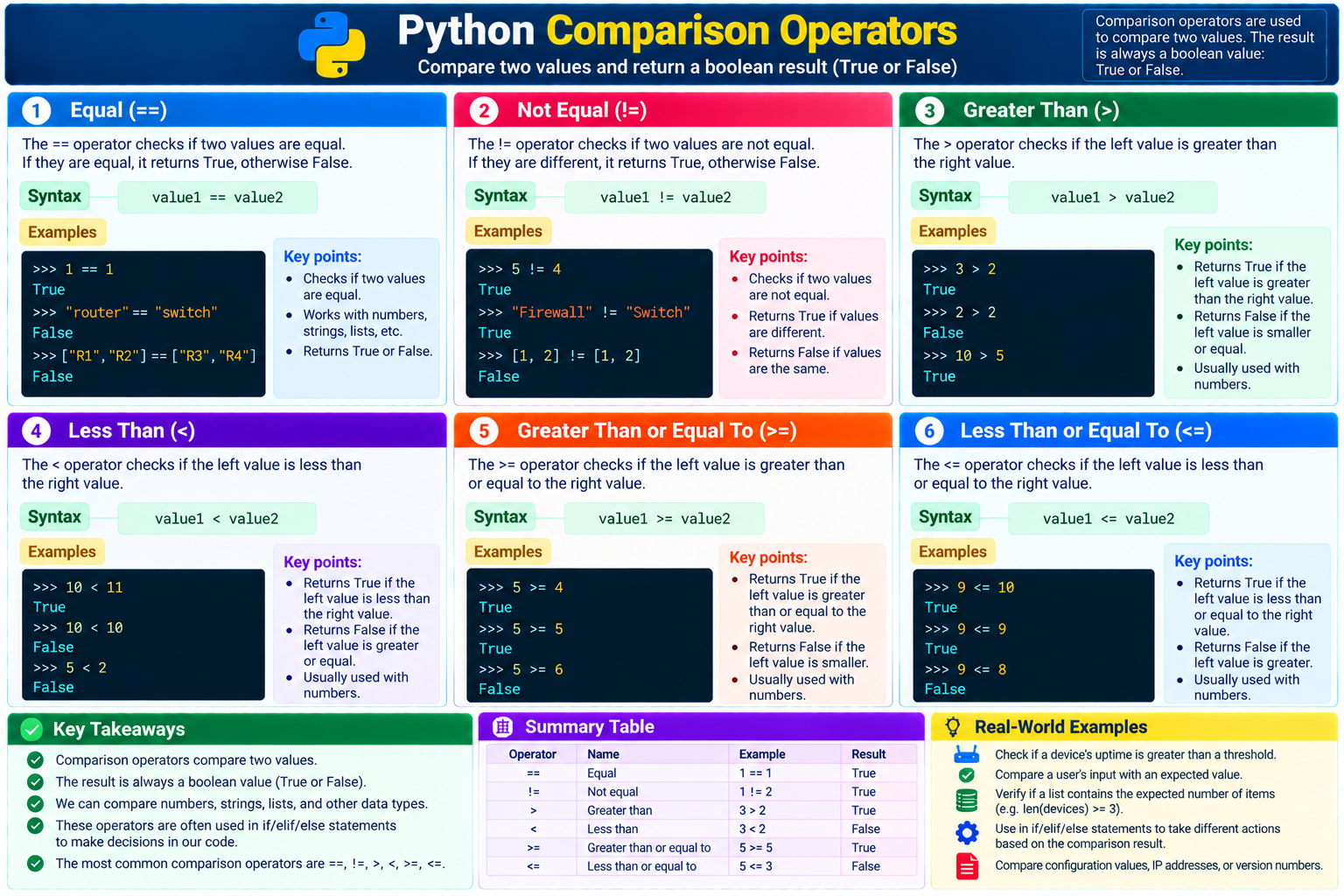 Python comparison operators cheat sheet explaining equal, not equal, greater than, less than, greater than or equal to, and less than or equal to with examples