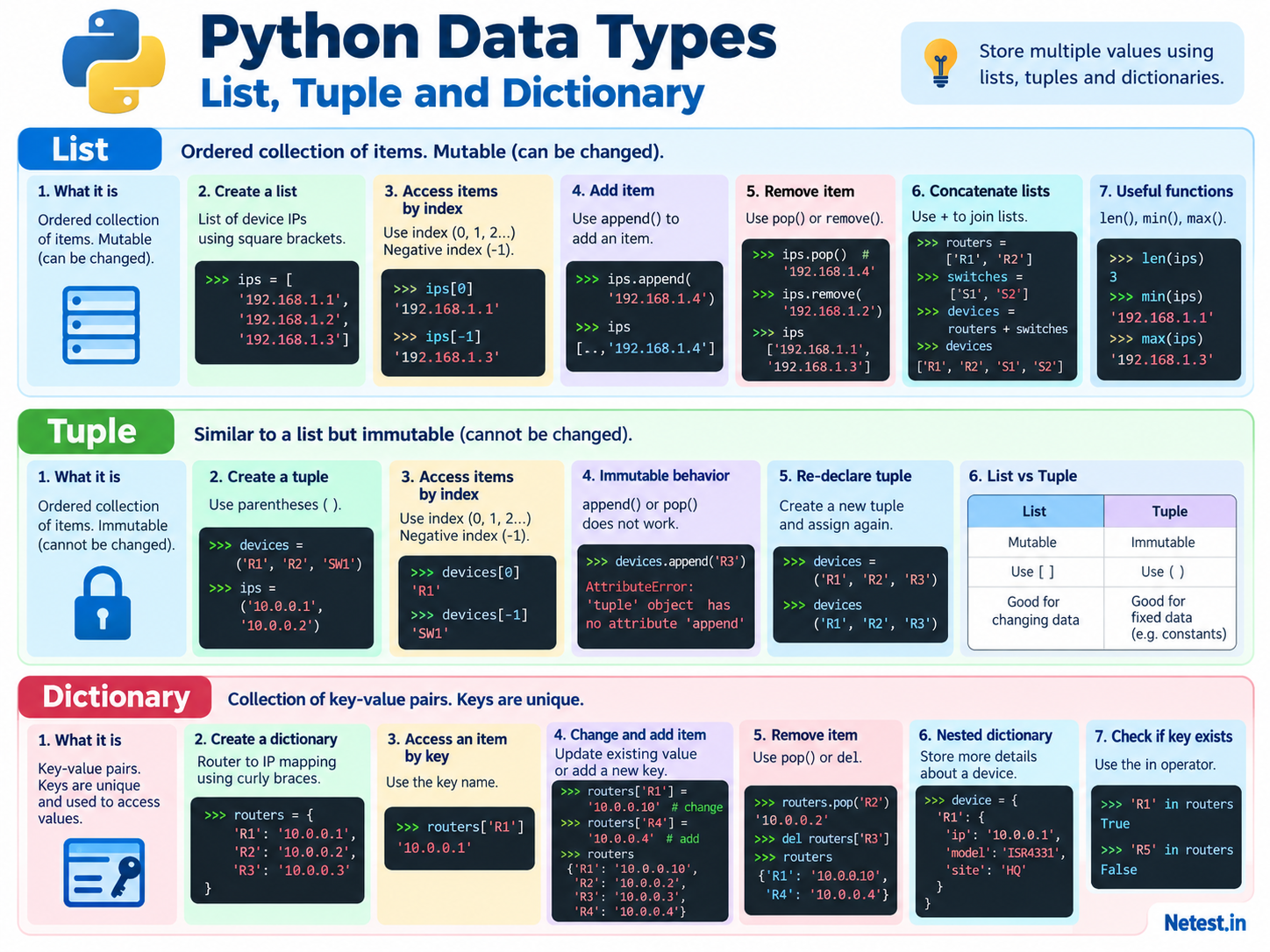 Python collection data types cheat sheet explaining list, tuple, and dictionary creation, access, changes, removal, useful functions, nesting, and membership checks