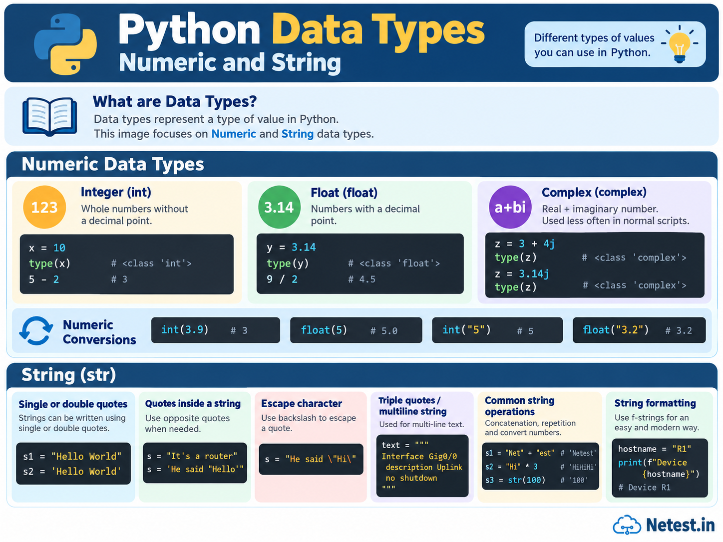 Python data types infographic explaining integers, floats, complex numbers, numeric conversions, strings, quoting, escaping, multiline text, concatenation, and string formatting