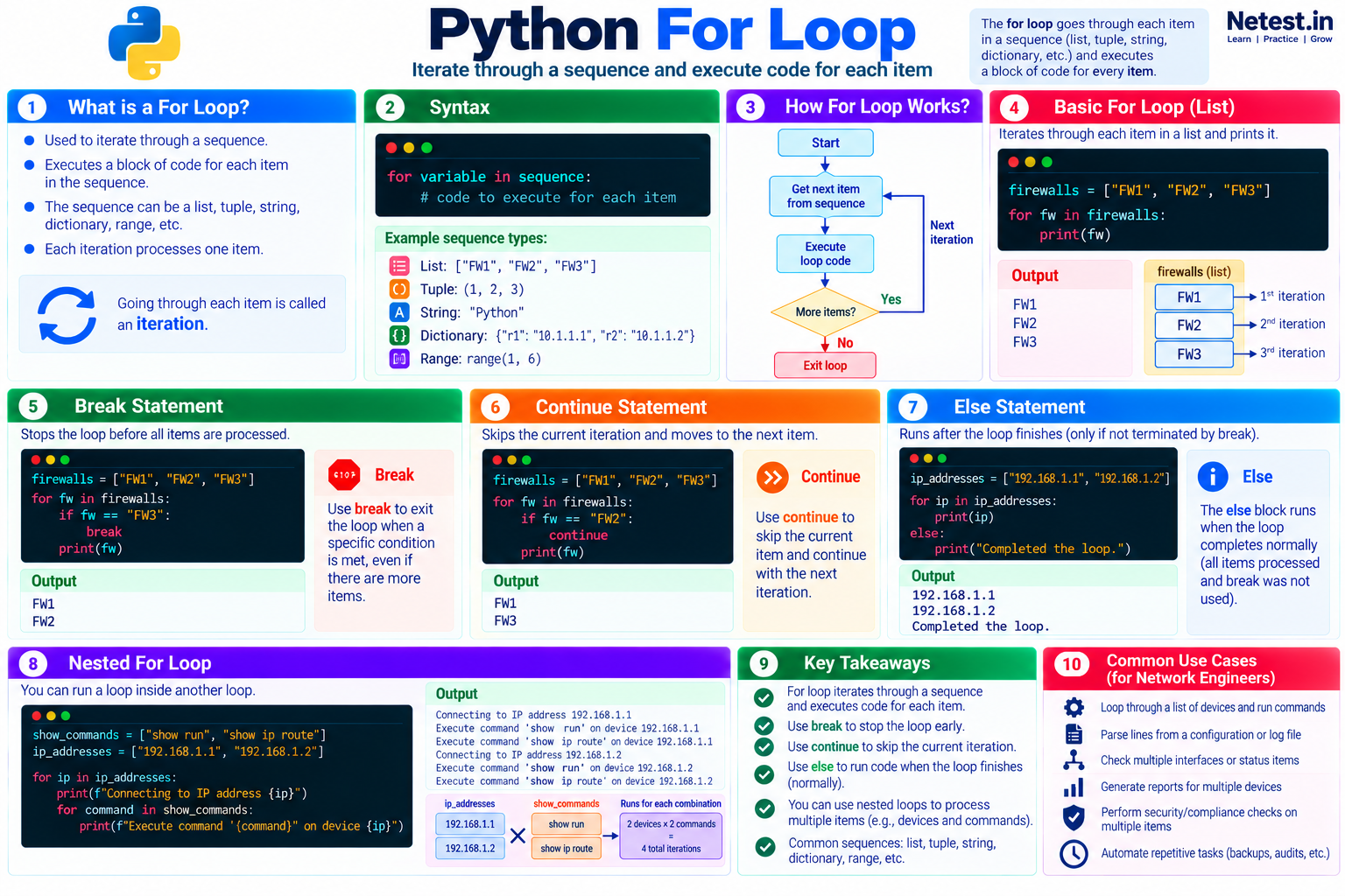Python for loop infographic showing syntax, iteration flow, break, continue, loop else, nested loops, outputs, key takeaways, and network engineering use cases