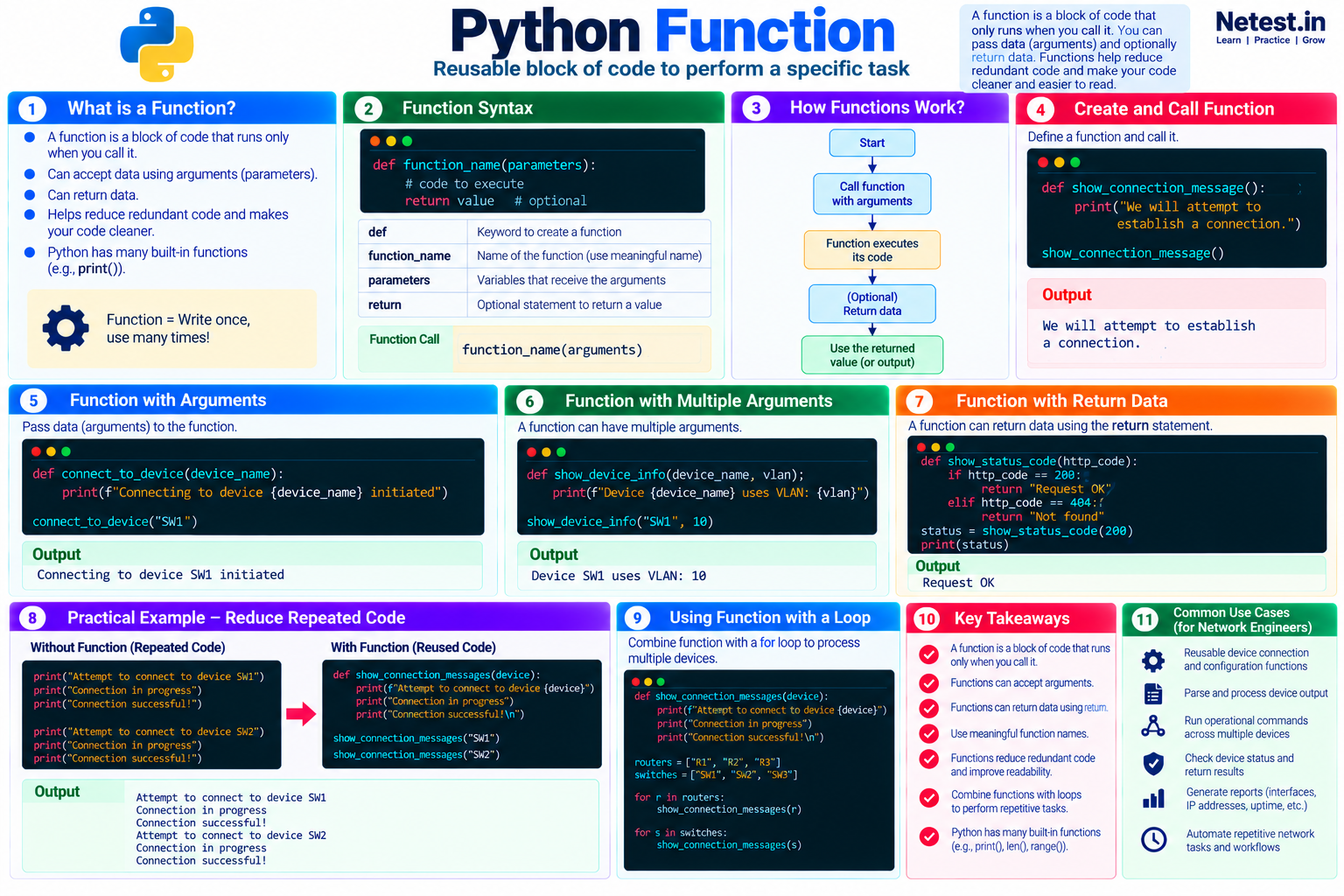Python functions infographic explaining syntax, function calls, arguments, return values, reusable code, loops, key takeaways, and network engineering use cases