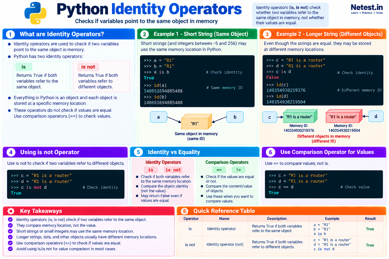 Python identity operators infographic comparing is, is not, object identity, memory IDs, and value equality