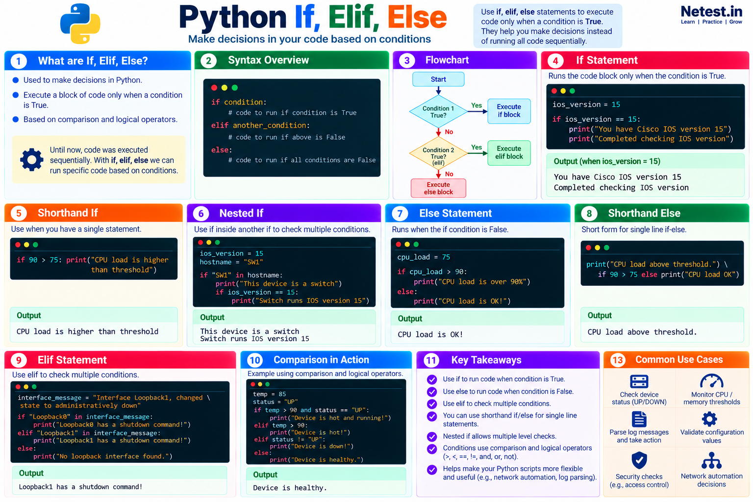 Python if, elif, and else infographic showing syntax, a decision flowchart, examples, output, key takeaways, and network automation use cases