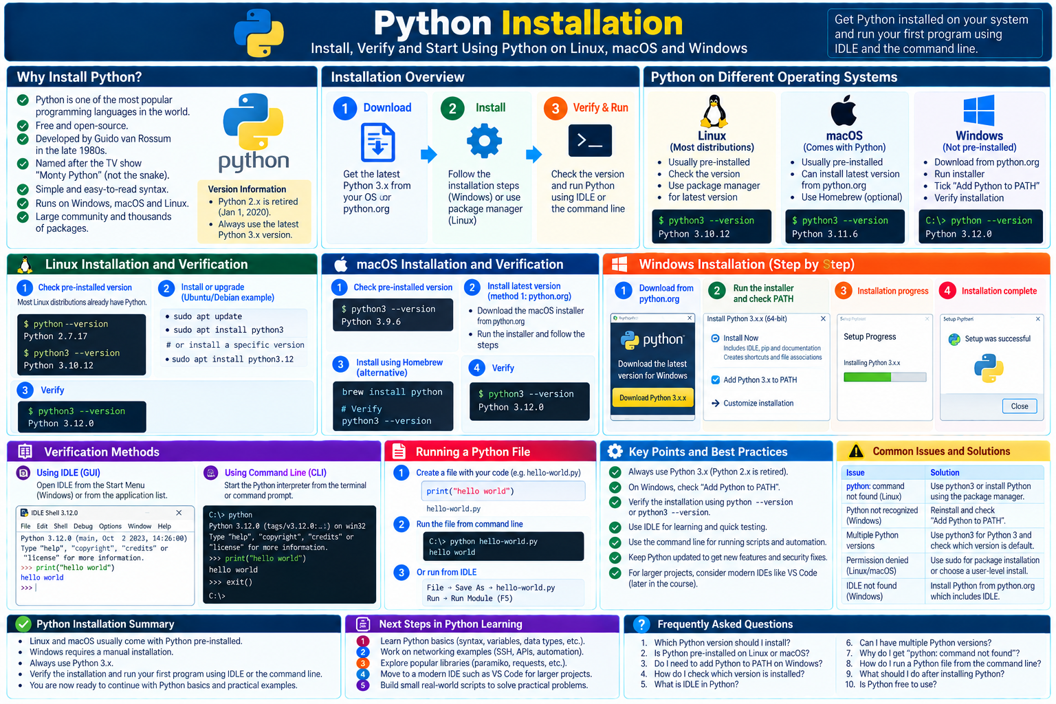 Python installation guide showing Windows, macOS, and Linux installation, verification, IDLE, command-line examples, troubleshooting, and next steps