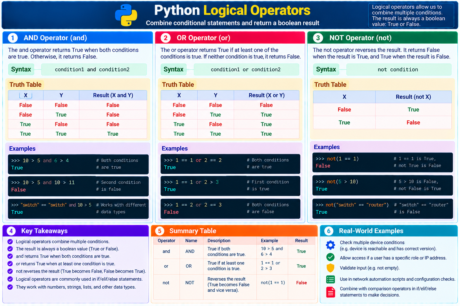 Python logical operators infographic with syntax, truth tables, examples, key takeaways, and network automation uses for and, or, and not