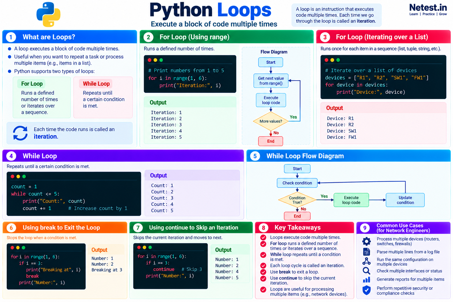 Python loops infographic explaining for and while loops, iteration flow, break and continue statements, examples, outputs, and network engineering use cases