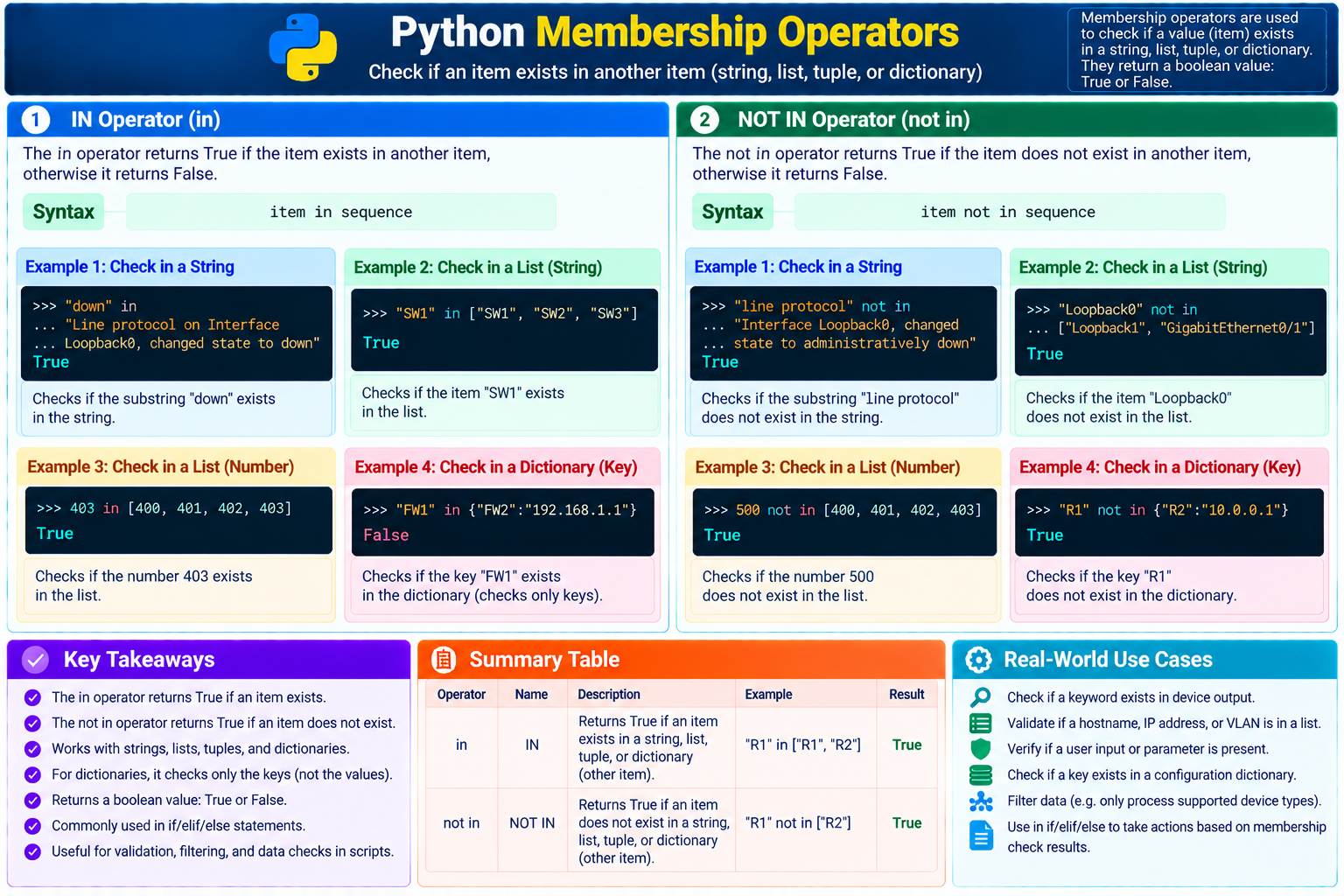 Python membership operators infographic showing in and not in syntax, examples with strings, lists and dictionaries, key takeaways, and network automation uses