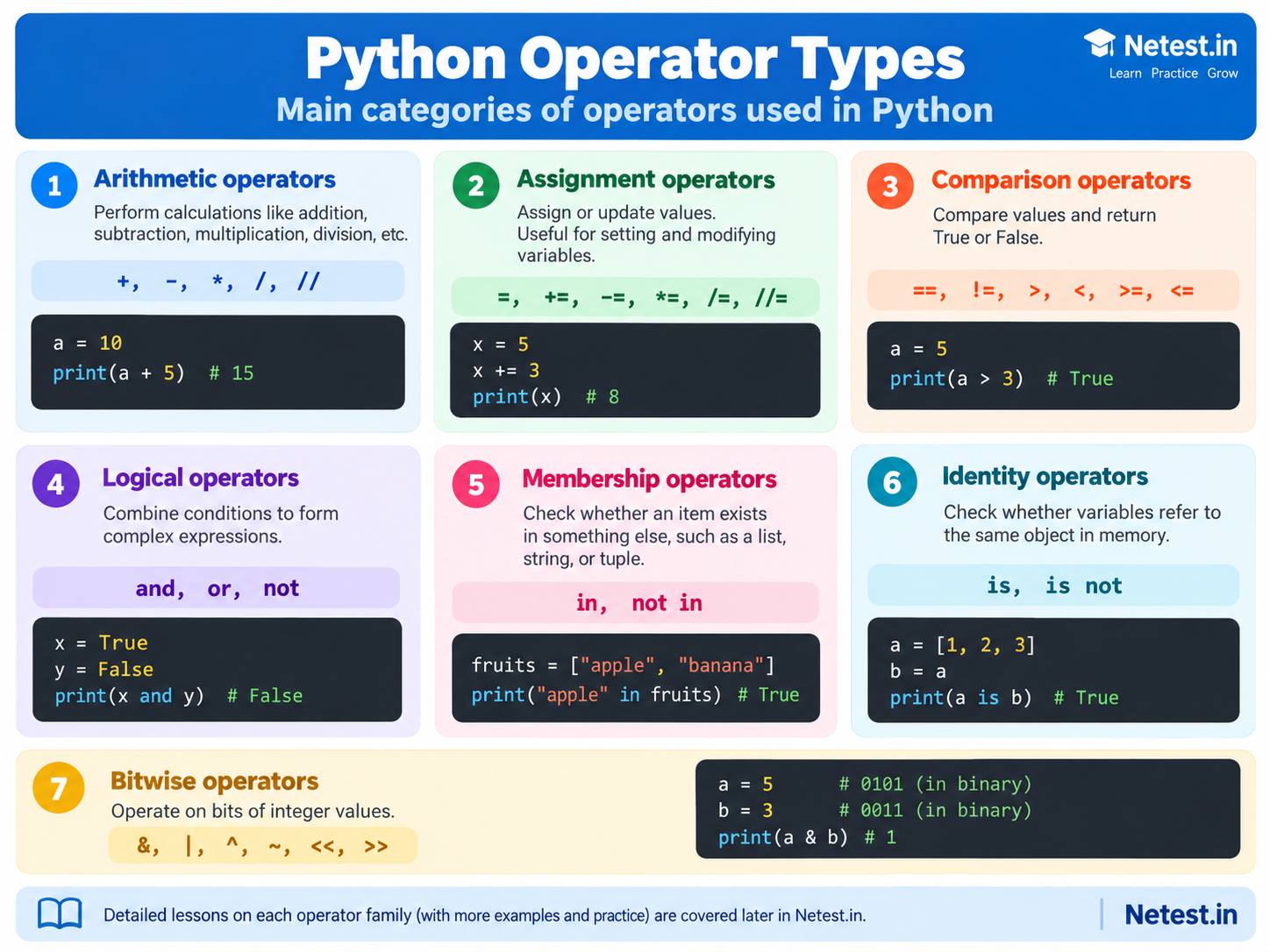 Infographic showing arithmetic, assignment, comparison, logical, membership, identity, and bitwise Python operators with short examples