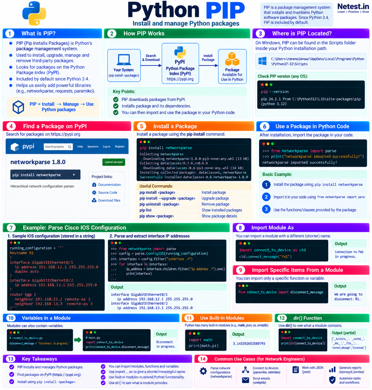 Python PIP cheat sheet explaining PyPI, package installation, networkparse, module imports, built-in modules, and network engineering use cases