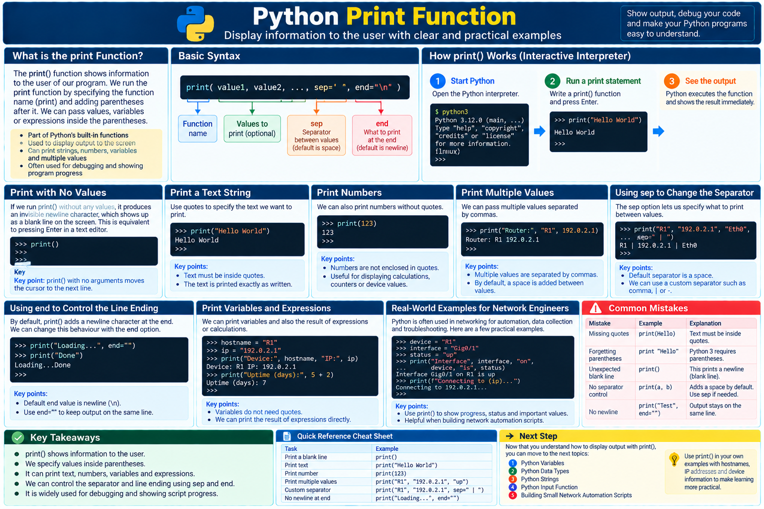 Python print function infographic with basic syntax, interpreter examples, separators, line endings, variables, network engineering examples, common mistakes, and a quick-reference table