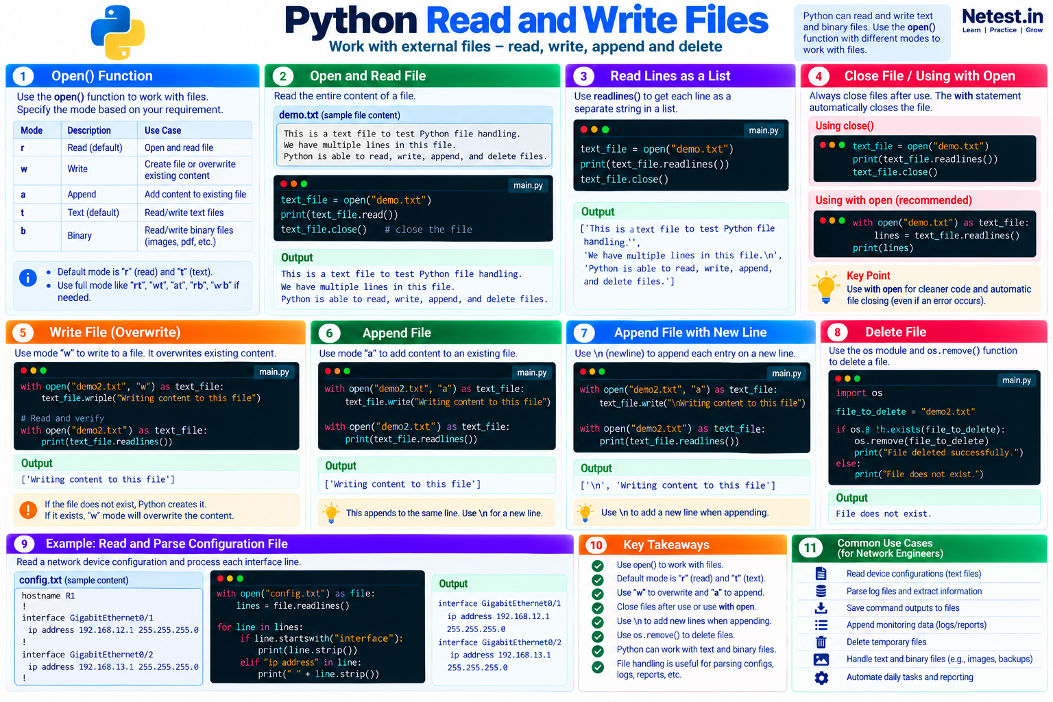 Python file handling cheat sheet showing open modes, reading, closing, writing, appending, adding new lines, deleting files, and parsing a network configuration