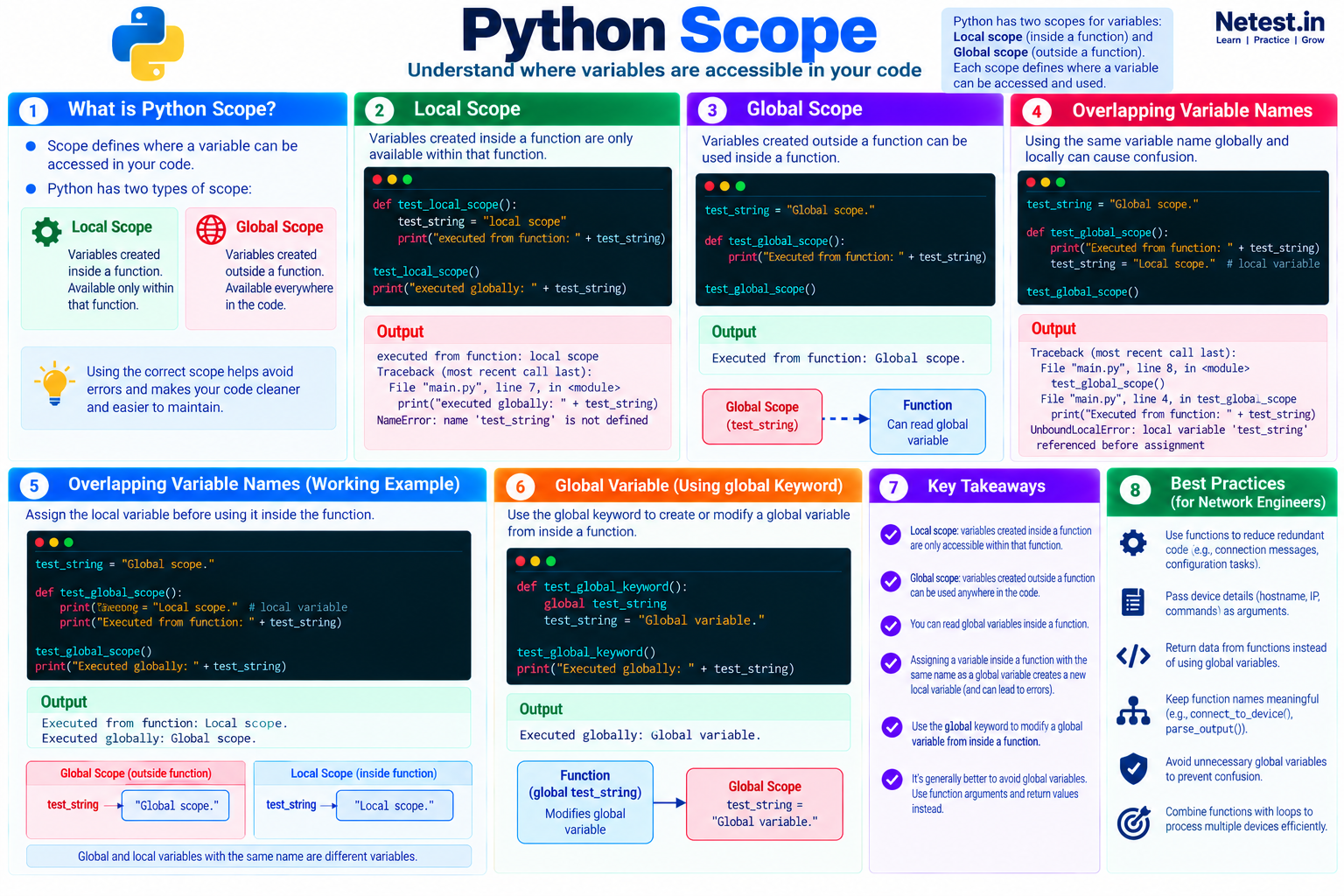 Python scope infographic comparing local and global scope, overlapping variable names, the global keyword, key takeaways, and network engineering best practices