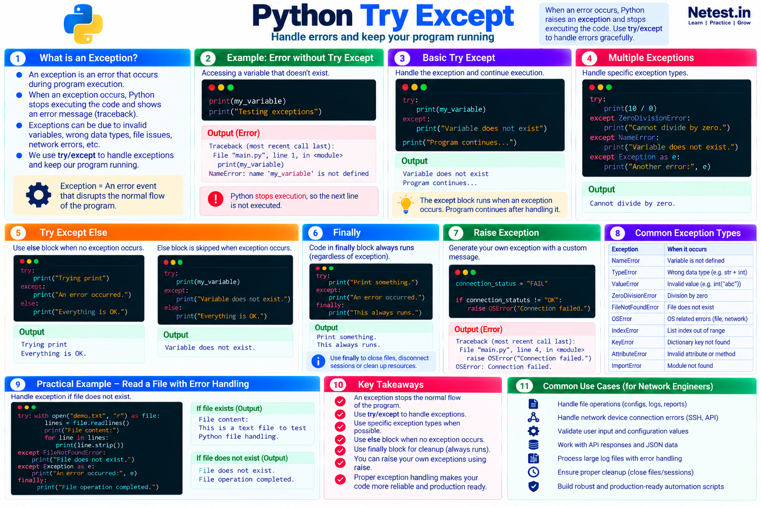 Python try except error handling guide covering exceptions, multiple except blocks, else, finally, raise, file handling, common exception types, and network engineering use cases