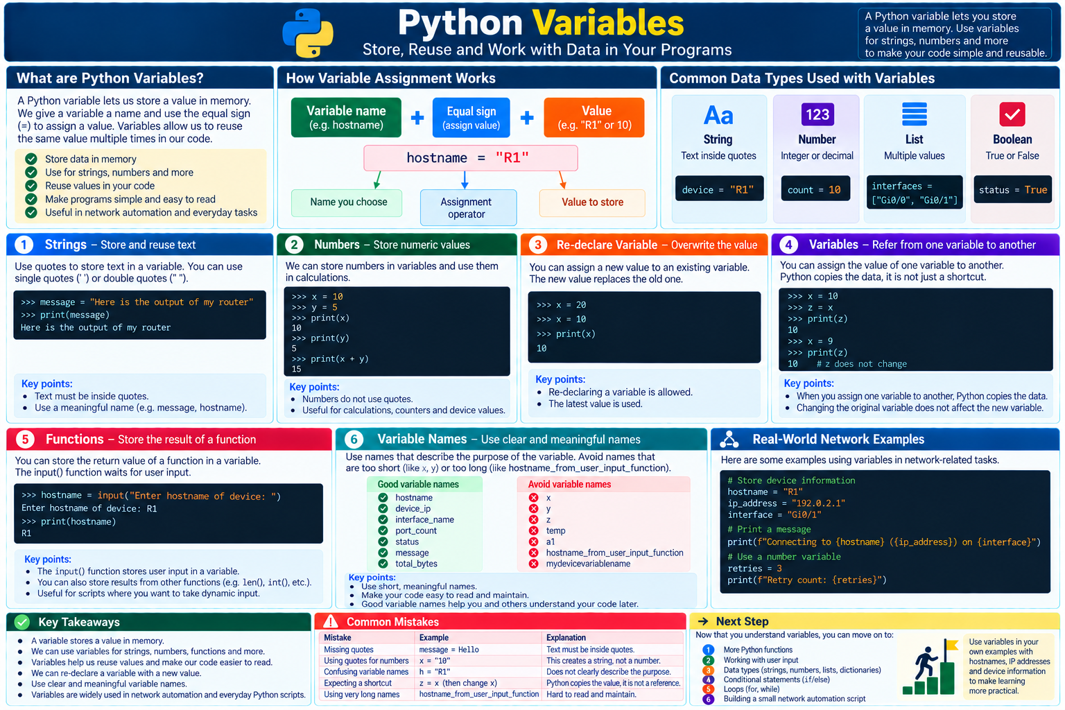 Python variables infographic explaining assignment, common data types, strings, numbers, reassignment, variable references, function results, naming advice, common mistakes, and network automation examples