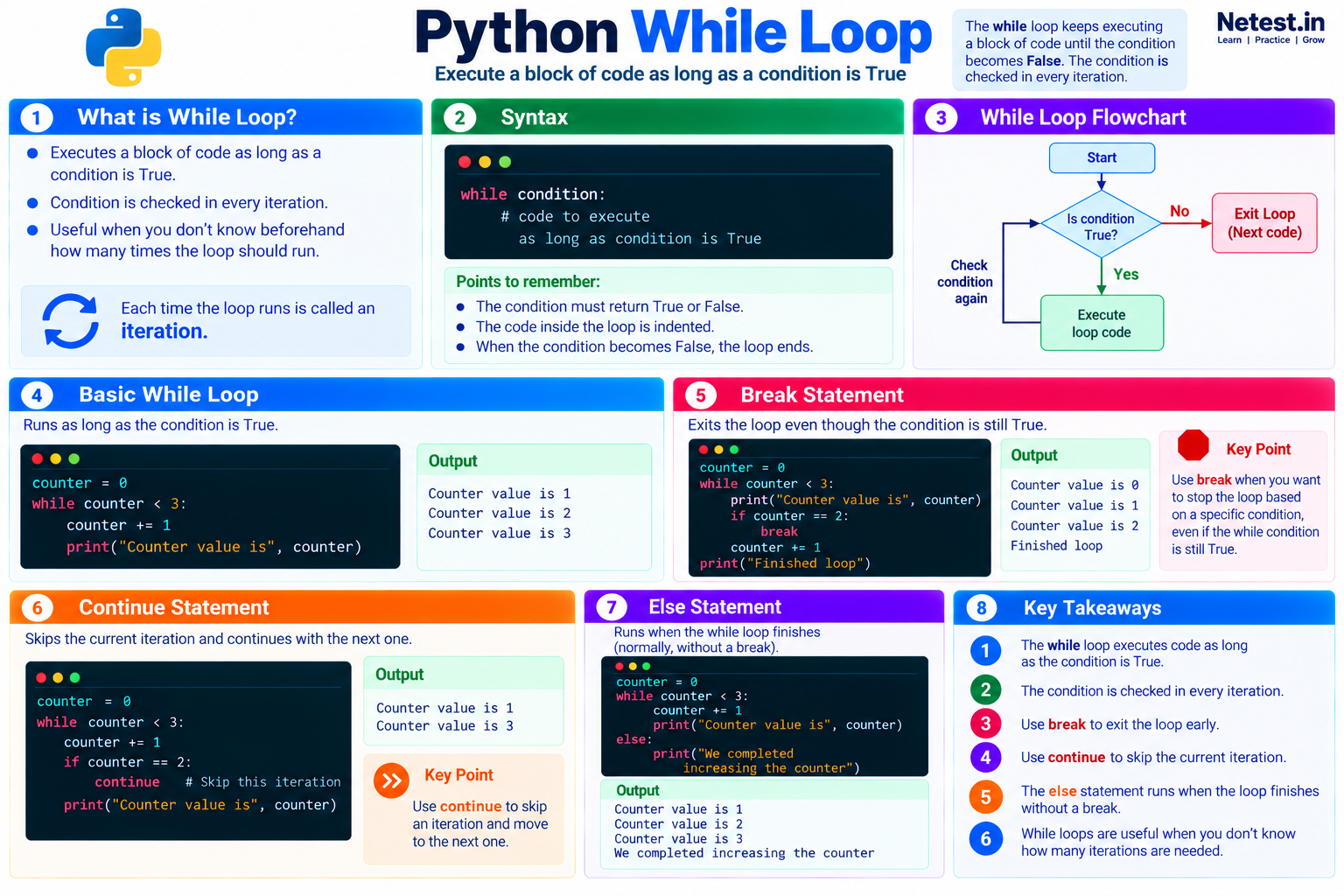 Python while loop infographic showing syntax, condition flow, basic iteration, break, continue, loop else, example outputs, and key takeaways