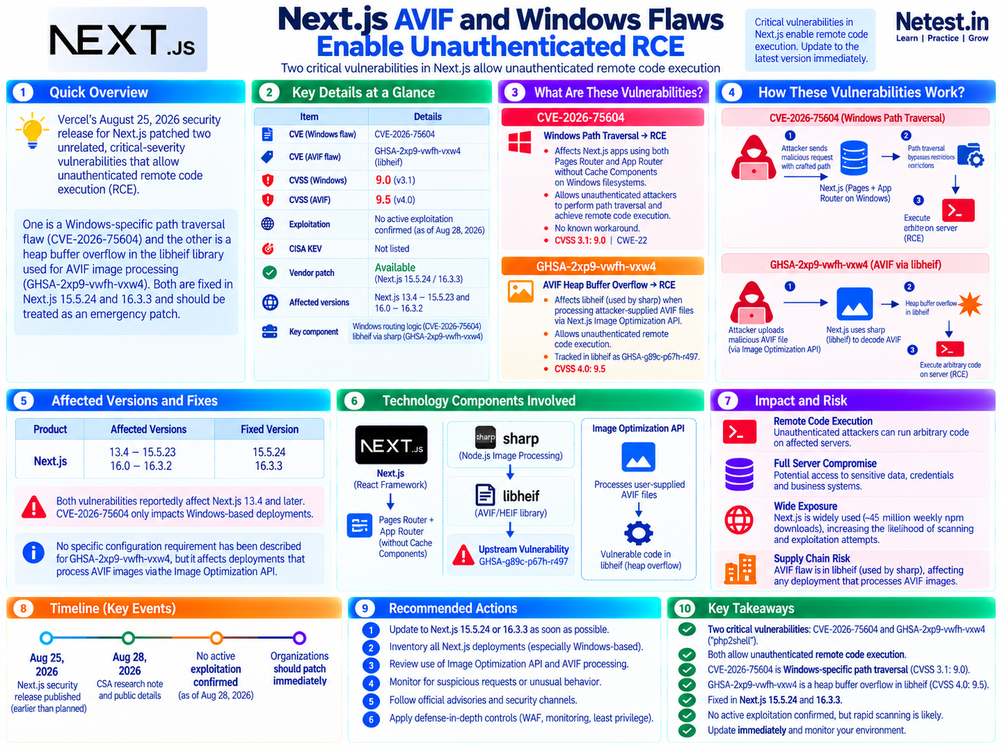 Next.js security infographic comparing CVE-2026-75604 Windows path traversal with the GHSA-2xp9-vwfh-vxw4 AVIF libheif heap overflow, including affected versions, attack flow, risk, timeline, and recommended actions