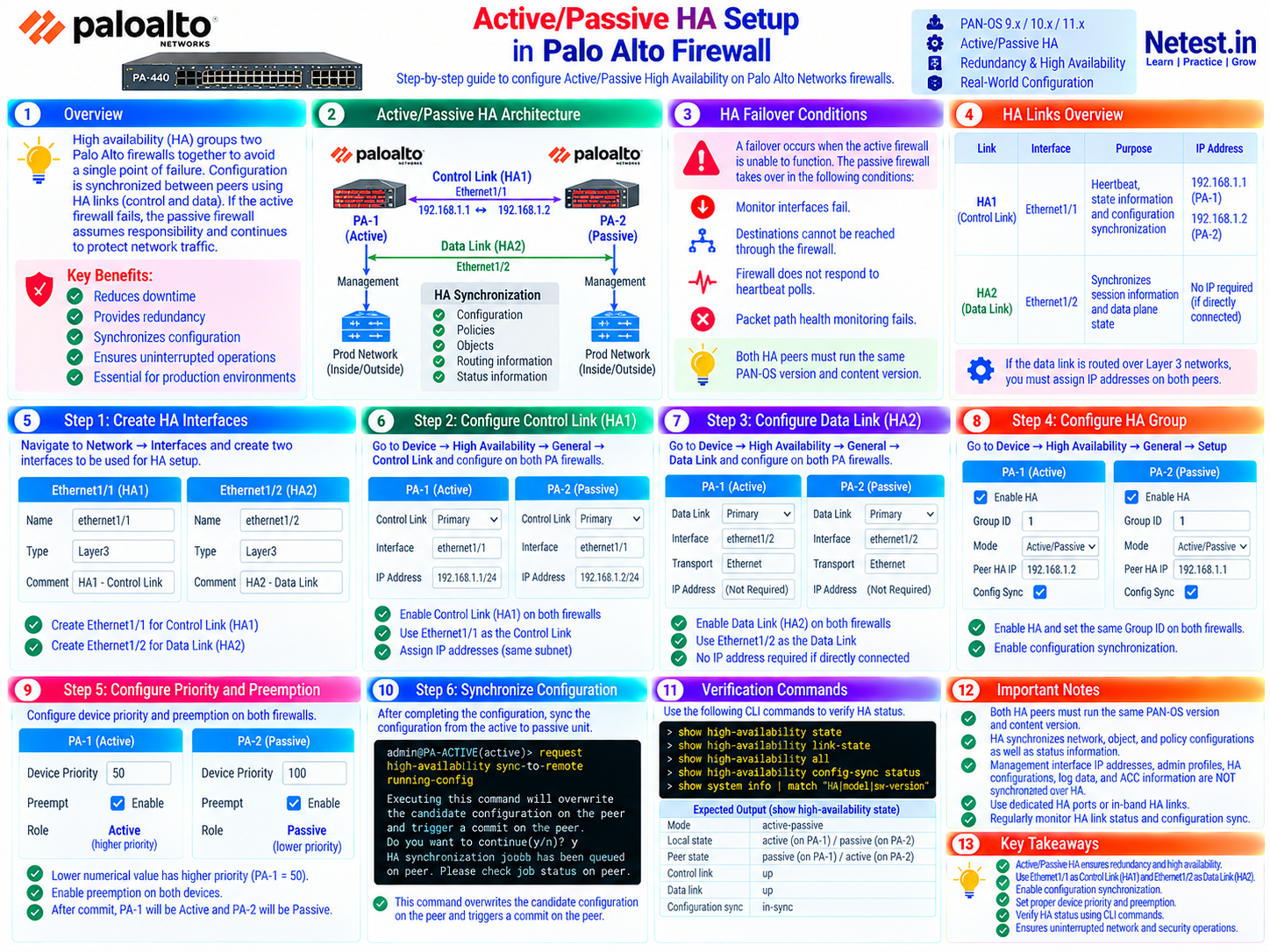 Palo Alto Networks active/passive high-availability topology showing HA1 and HA2 links, interface settings, device priorities, configuration synchronization, verification commands and failover conditions