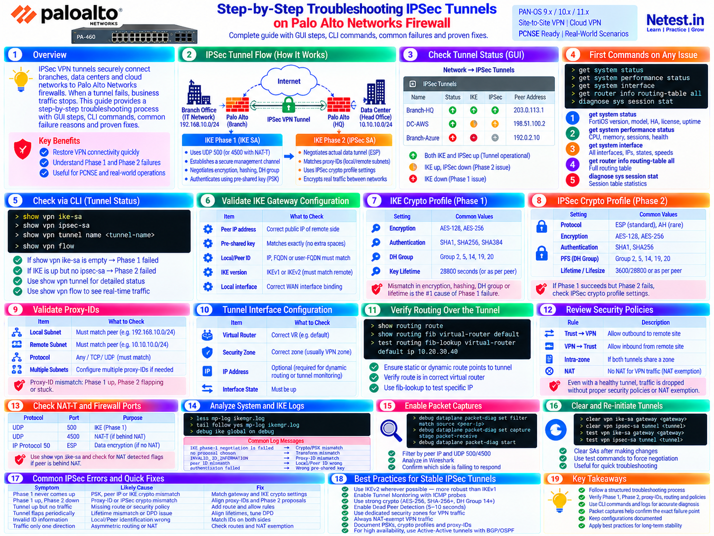 Palo Alto Networks site-to-site IPSec troubleshooting flow showing IKE and IPSec phases, status commands, crypto and proxy-ID checks, routing, policies, NAT-T, logs, packet captures and quick fixes
