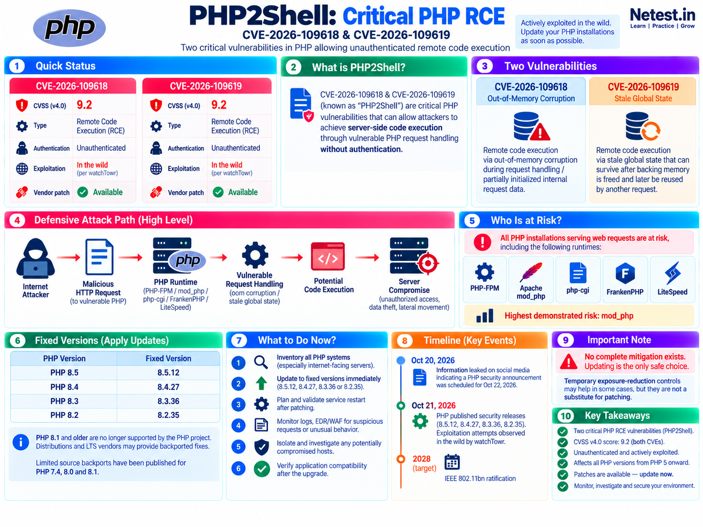 PHP2Shell infographic summarizing critical PHP remote code execution, exposed server runtimes, fixed PHP releases, update priorities, and monitoring actions