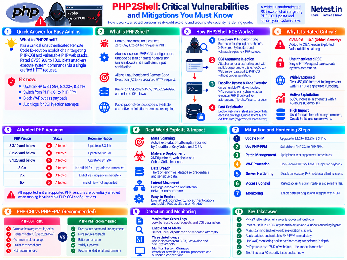 PHP2Shell defensive infographic showing PHP-CGI argument injection, critical remote code execution risk, affected PHP branches, detection guidance, and patching and hardening actions