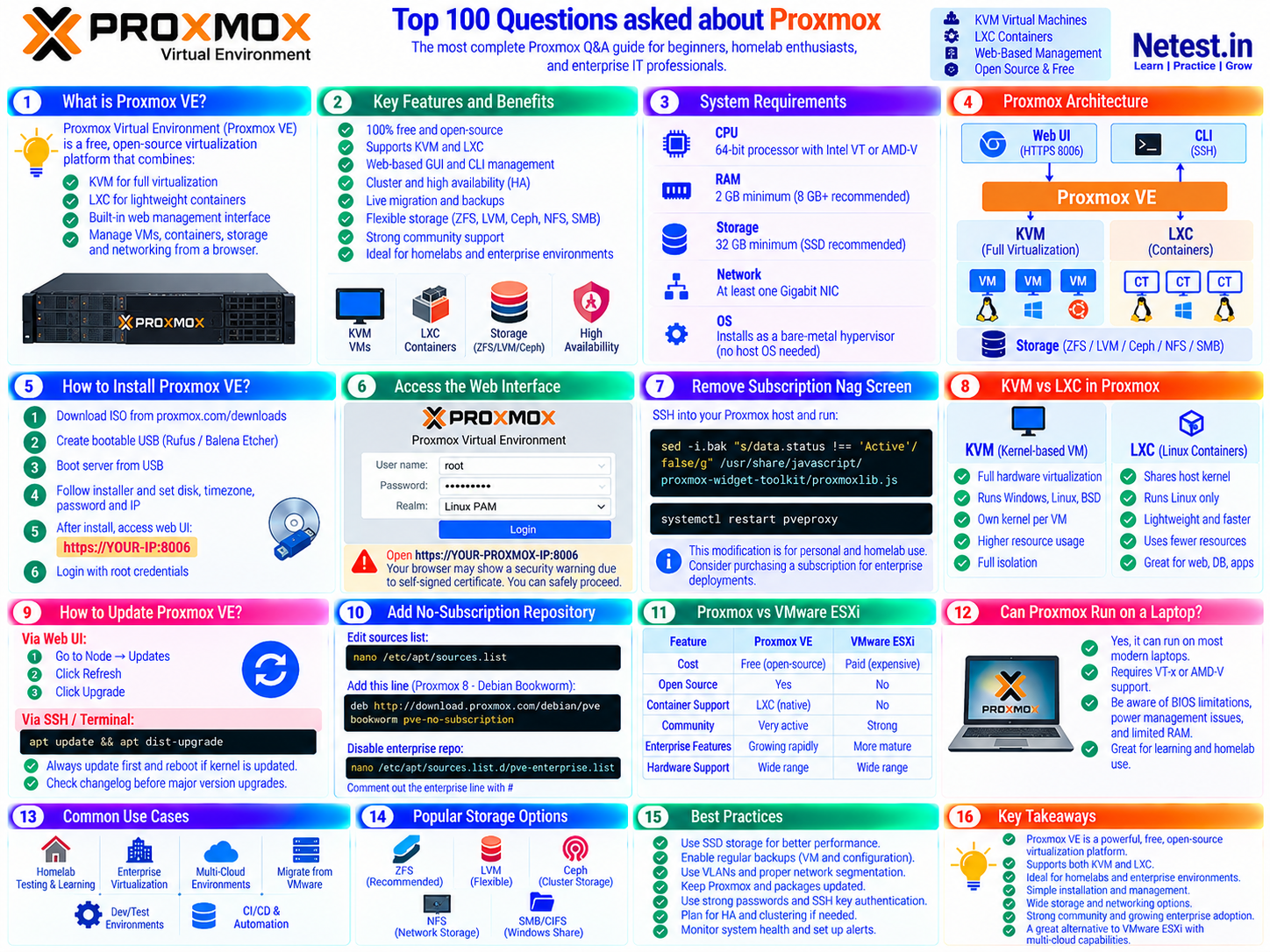 Proxmox VE guide showing architecture, system requirements, installation, KVM and LXC differences, storage choices, and best practices