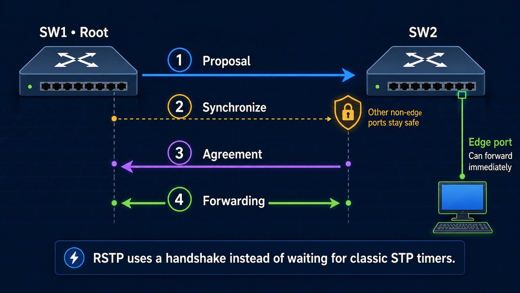 RSTP proposal, synchronization, agreement and forwarding between two switches