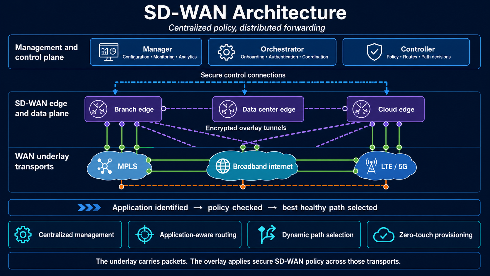 SD-WAN architecture connecting branch, data center and cloud edges through secure overlay tunnels across private, internet and cellular transport paths