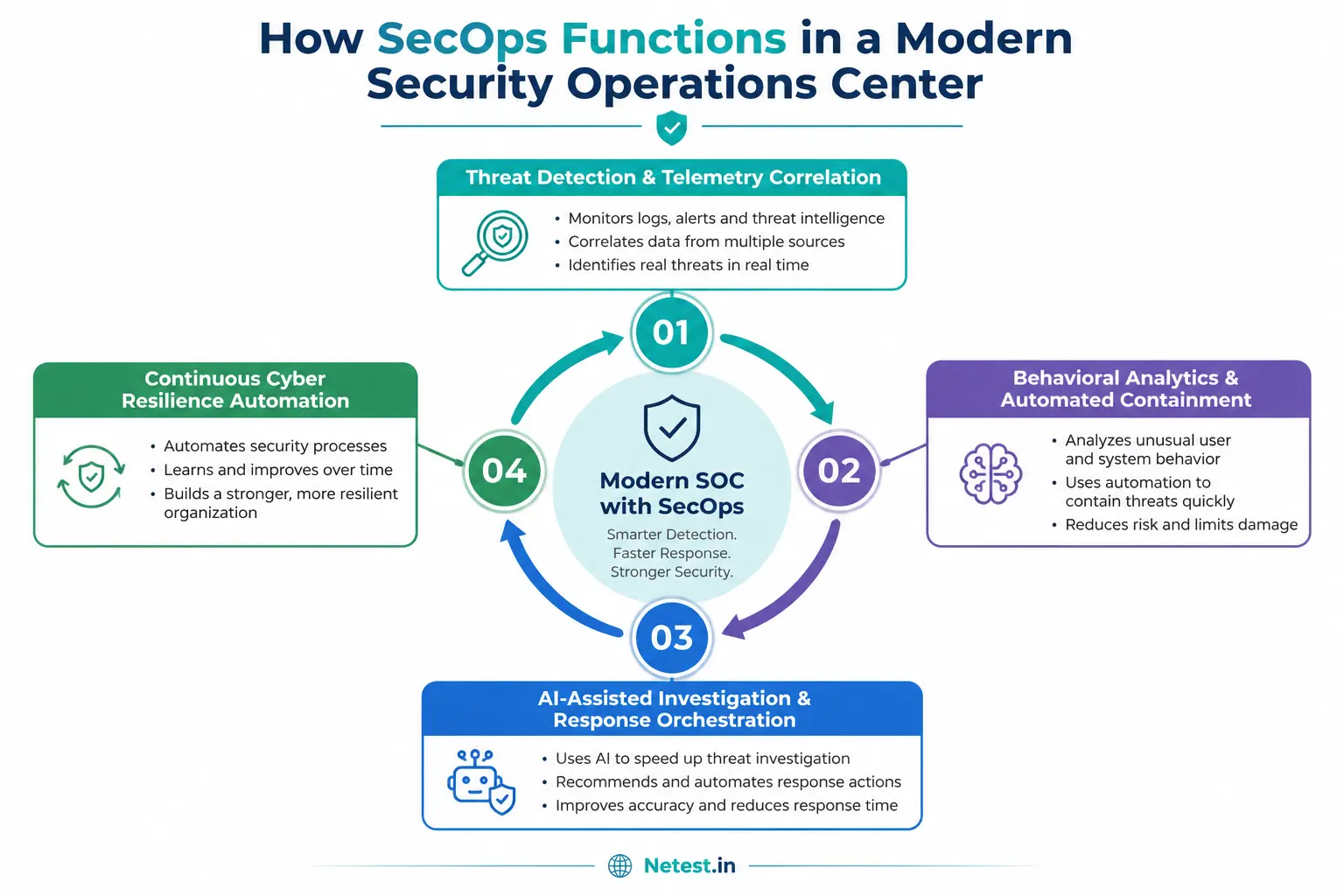 SecOps functions in a modern security operations center