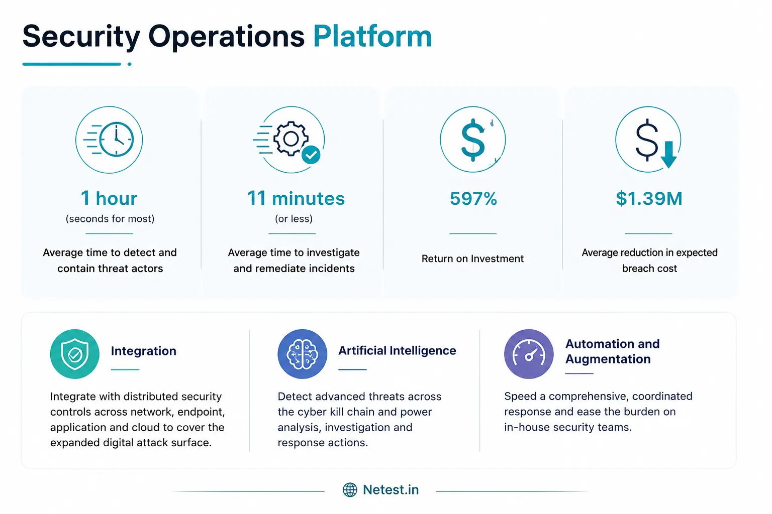 SecOps platform description showing integrated security operations capabilities