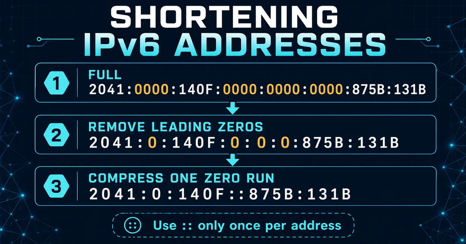 IPv6 shortening example using leading-zero suppression and double-colon compression