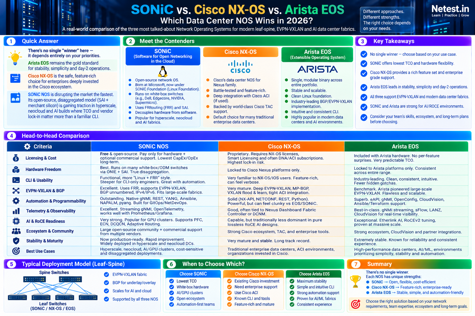 SONiC, Cisco NX-OS and Arista EOS comparison covering licensing, hardware freedom, CLI, EVPN-VXLAN, automation, telemetry, AI readiness, stability and best use cases